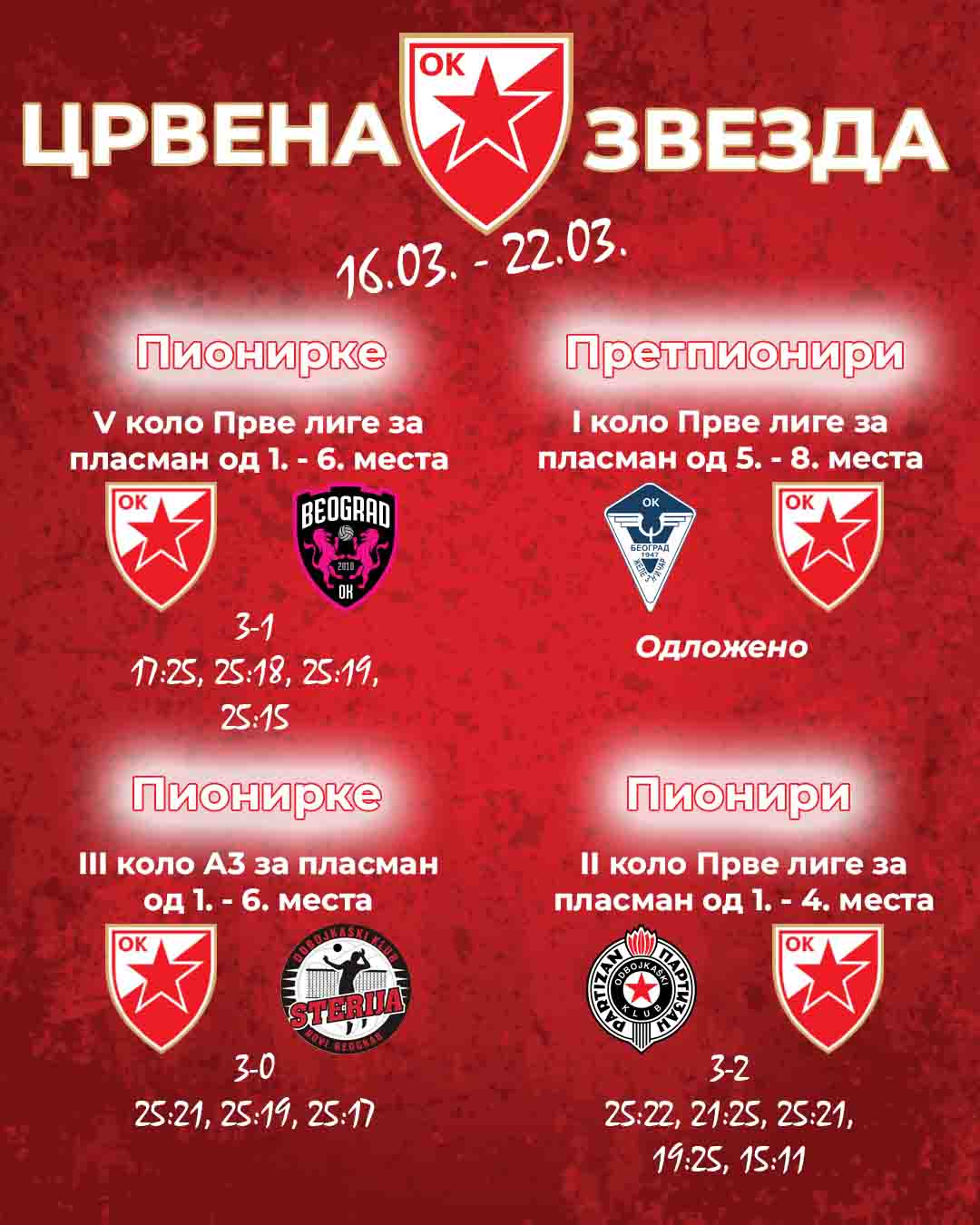 1603 Црвена звезда mladji - 1 - rezultati